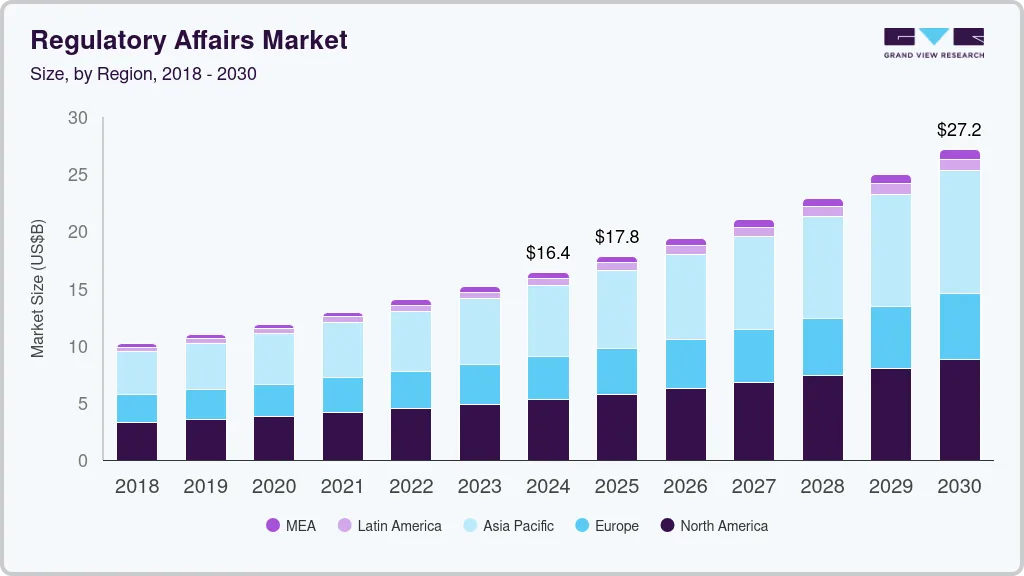 Regulatory affairs market size by region, and growth forecast (2025-2030) Regulatory affairs market size by region, and growth forecast (2025-2030)