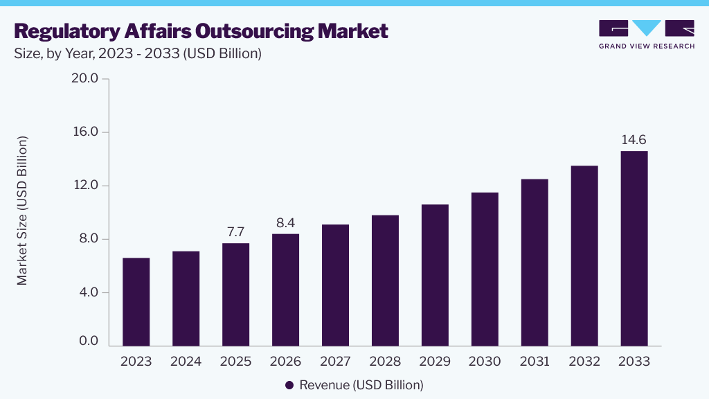 Regulatory affairs outsourcing market size and growth forecast (2023-2033)