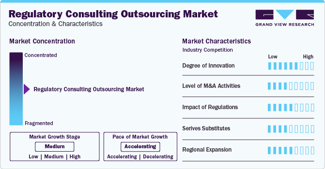 Regulatory Consulting Outsourcing Services Market Concentration & Characteristics