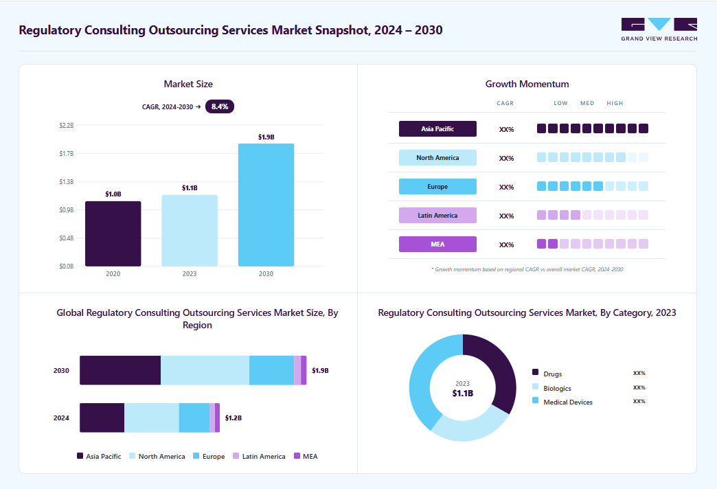 Regulatory consulting outsourcing services market overview: Grand View Research estimates the global market size at USD 1.10 billion in 2023, projected to grow from USD 1.17 billion in 2024 to USD 1.90 billion by 2030 at a 8.36% CAGR, with regional growth momentum.