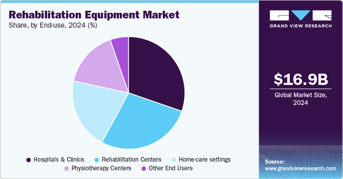 Rehabilitation Equipment Market Share, by End Use, 2024 (%) 