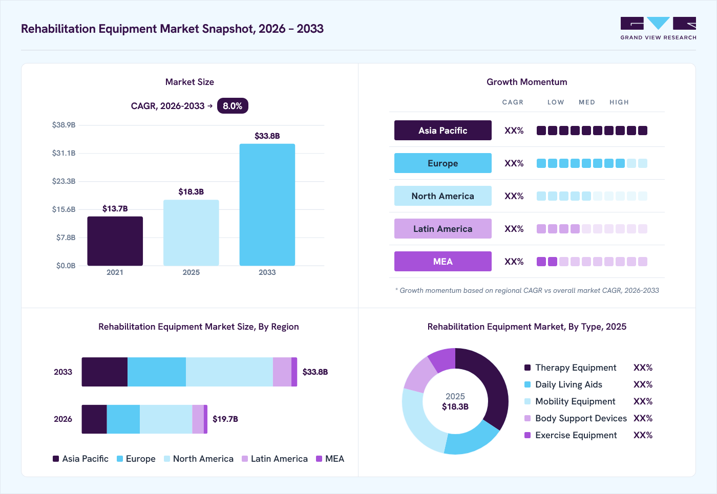 Rehabilitation Equipment market overview: Grand View Research estimates the global market size at USD 18.3 billion in 2025, projected to grow from USD 19.7 billion in 2026 to USD 33.8 billion by 2033 at a 8.0% CAGR, with regional growth momentum.