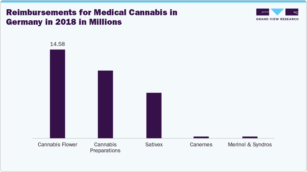 Reimbursements for Medical Cannabis in Germany in 2018 in Millions