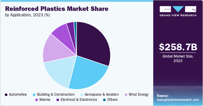 Reinforced Plastics Market Share by Application, 2023 (%)