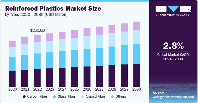 Reinforced Plastics Market Size by Type, 2020 - 2030 (USD Billion)