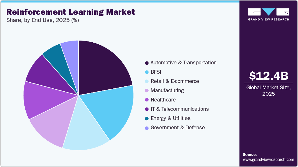 Reinforcement Learning Market Share
