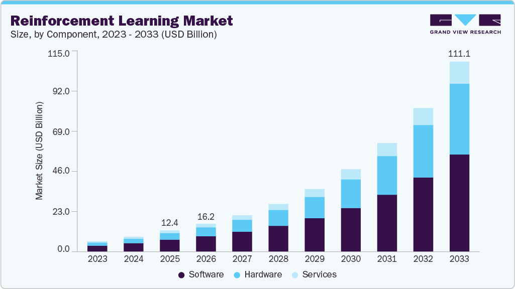Reinforcement learning market size and growth forecast (2023-2033)