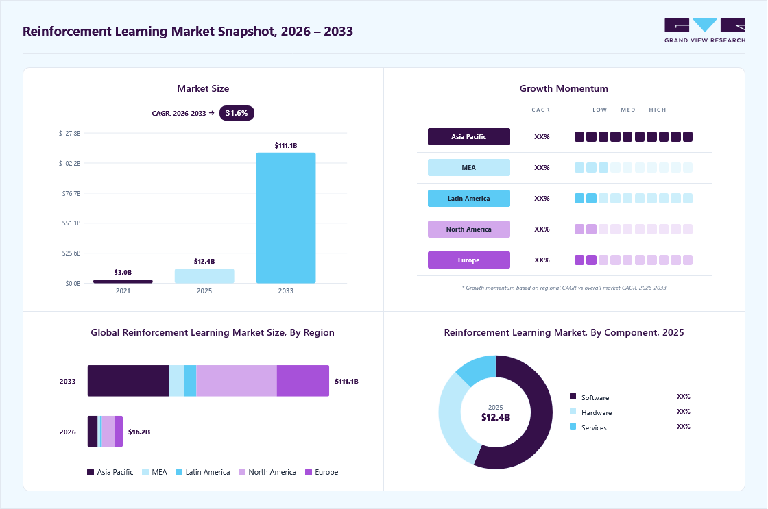 Reinforcement learning market overview: Grand View Research estimates the global market size at USD 12.4 billion in 2025, projected to grow from 16.2 billion in 2026 to USD 111.1 billion by 2033 at a 31.6% CAGR, with regional growth momentum.