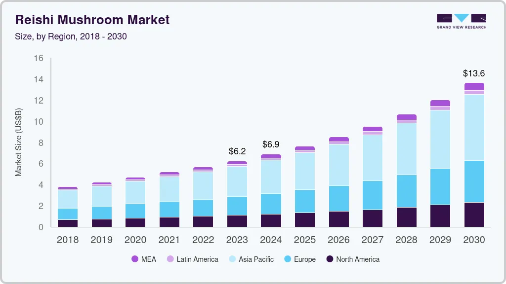 Reishi mushroom market size by region, and growth forecast (2024-2030)