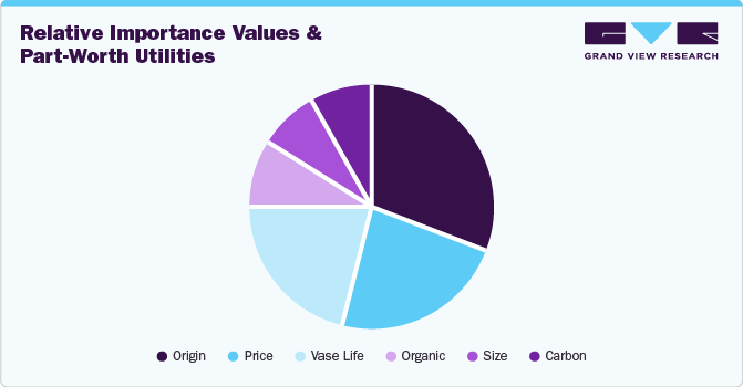 Relative Importance Values and Part-Worth Utilities