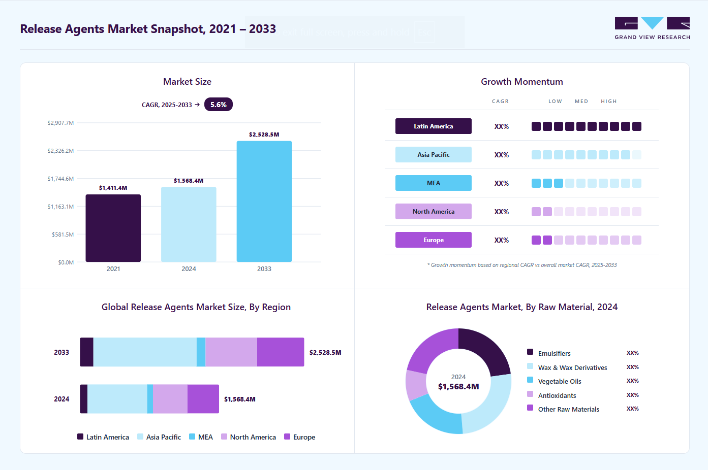 Release agents market overview highlighting global market size in 2024 (USD 1,568.4 Million), revenue forecast for 2033 (USD 2528.5 Million), growth trends (CAGR 5.5% from 2025 to 2033), and regional growth momentum