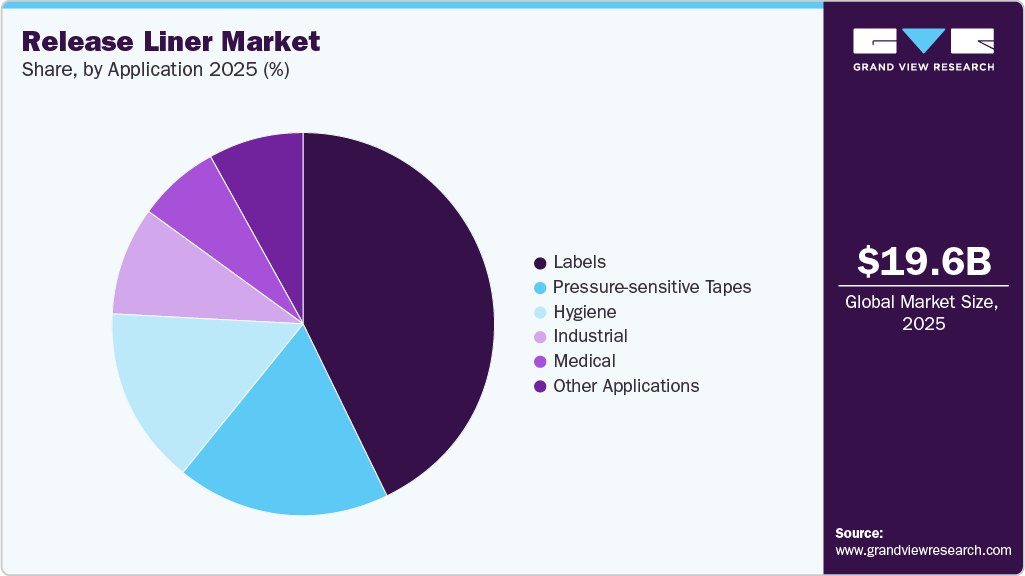 Release Liner Market Share