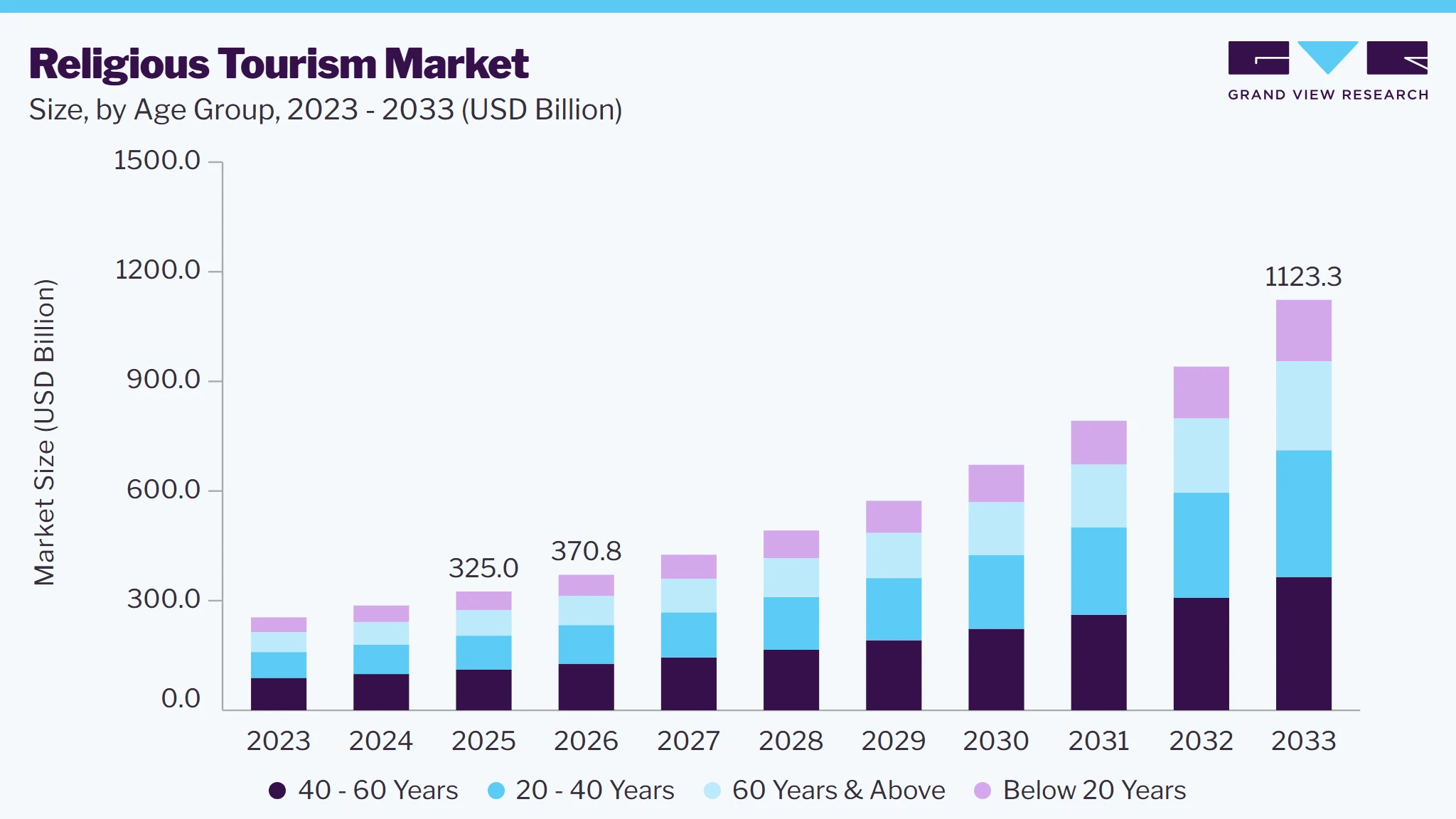 Religious tourism market size and growth forecast (2023-2033)