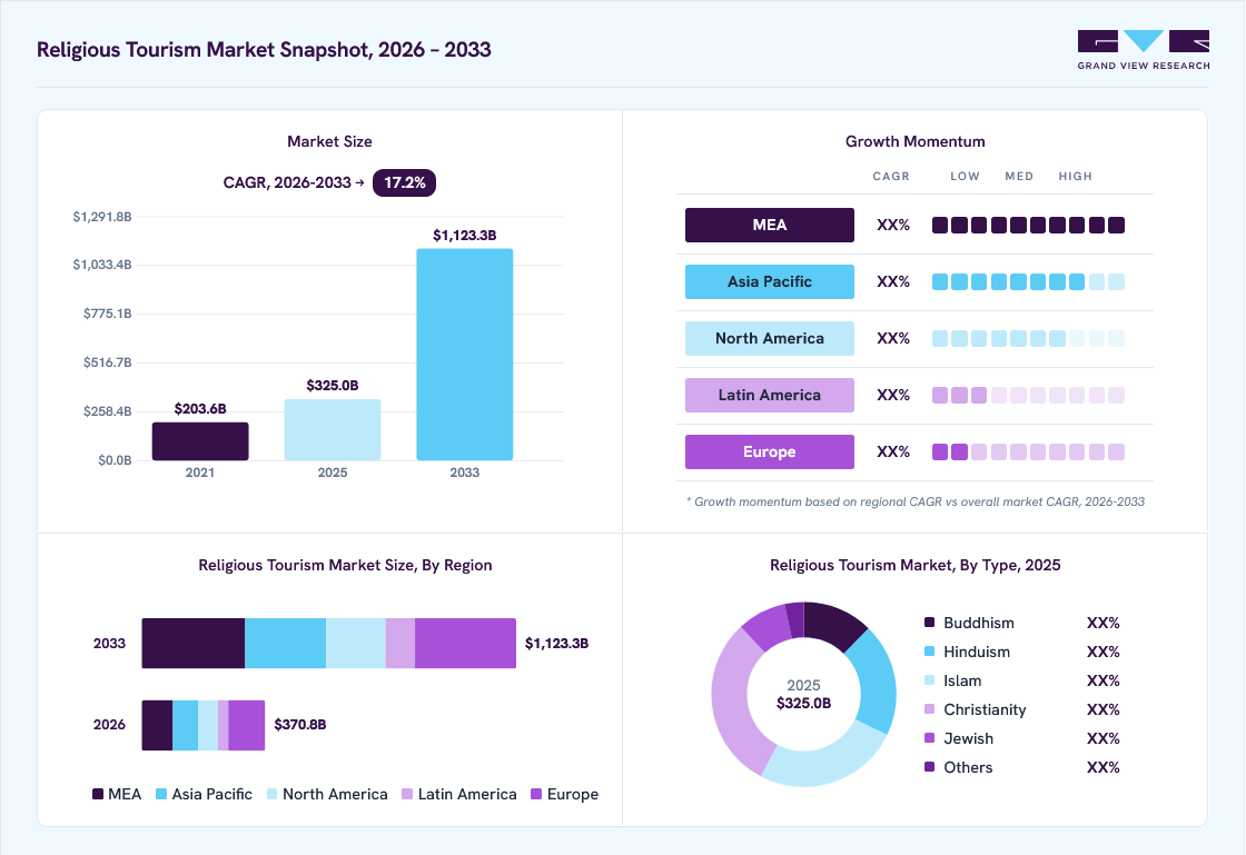 Religious tourism market overview: Grand View Research estimates the global market size at USD 325.0 billion in 2025, projected to grow from USD 370.8 billion in 2026 to USD 1,123.3 billion by 2033 at a 17.2% CAGR, with regional growth momentum.