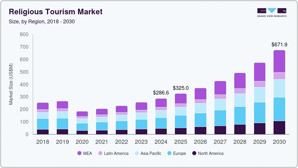 Religious tourism market size by region, and growth forecast (2018-2030)