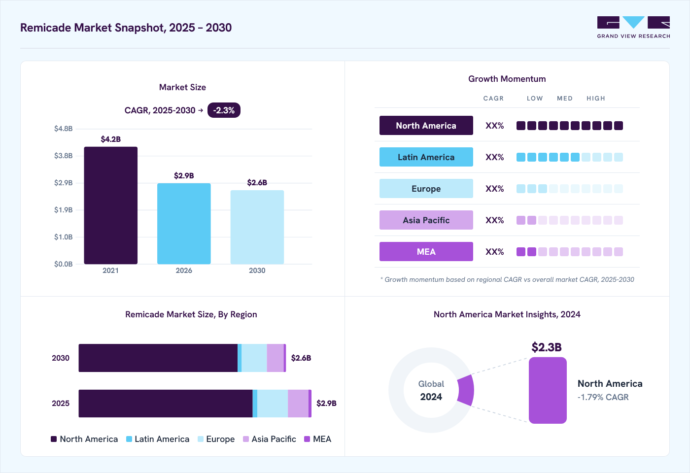 Remicade market overview: Grand View Research estimates the global market size at 3.0 billion in 2024, projected to grow from USD 2.9 billion in 2026 to USD 2.6 billion by 2030, at a CAGR of -2.3% CAGR, with regional growth momentum.