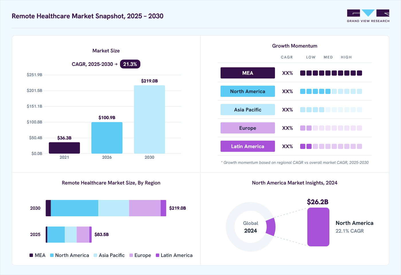 Remote healthcare market overview: Grand View Research estimates the global market size at 69.0 billion in 2024, projected to grow from USD 100.9 billion in 2026 to USD 219.0 billion by 2030, at a CAGR of 21.3% CAGR, with regional growth momentum.