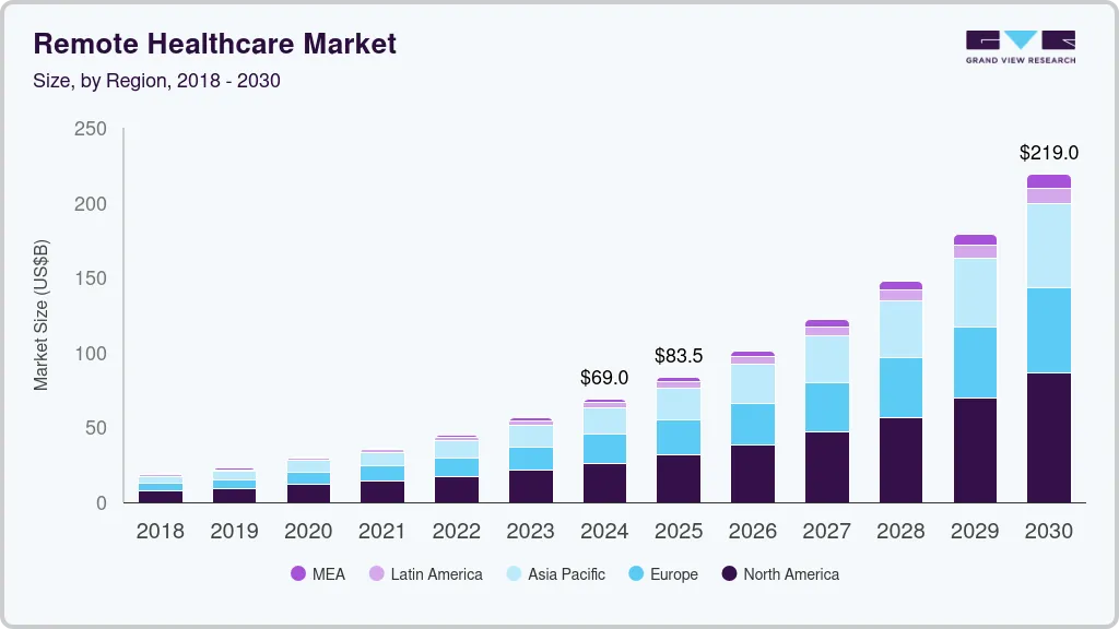Remote healthcare market size by region, and growth forecast (2025-2030) Remote healthcare market size by region, and growth forecast (2025-2030)