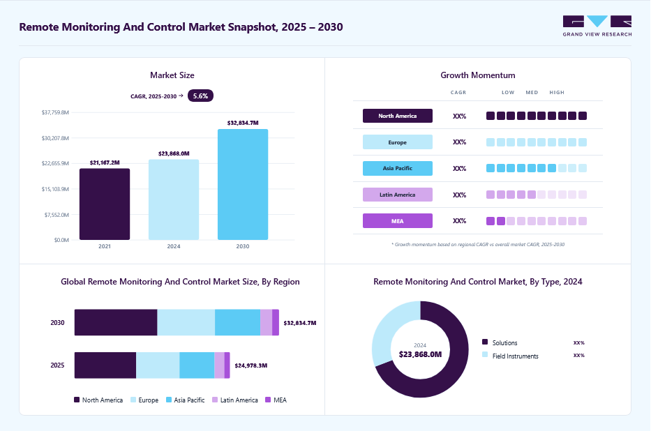 Remote Monitoring And Control Market | Industry Report 2030