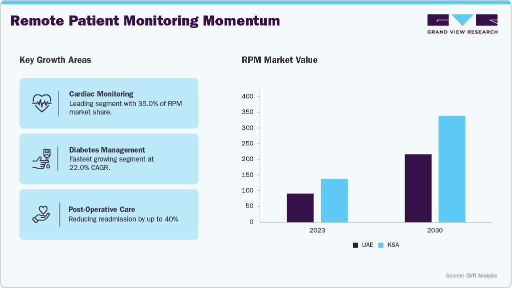 Remote Patient Monitoring Momentum