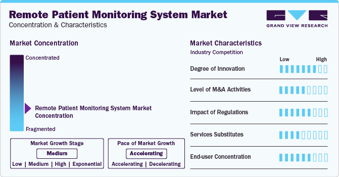 Remote Patient Monitoring System Market Concentration & Characteristics