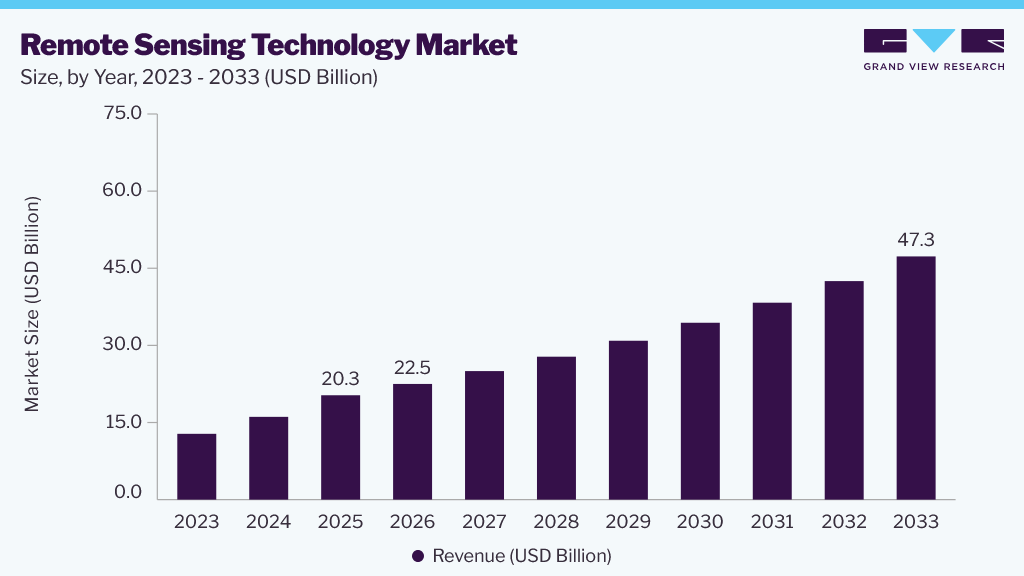 Remote sensing technology market size and growth forecast (2023-2033)