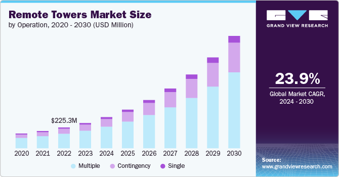 Remote Towers Market Size by Operation, 2020 - 2030 (USD Million)