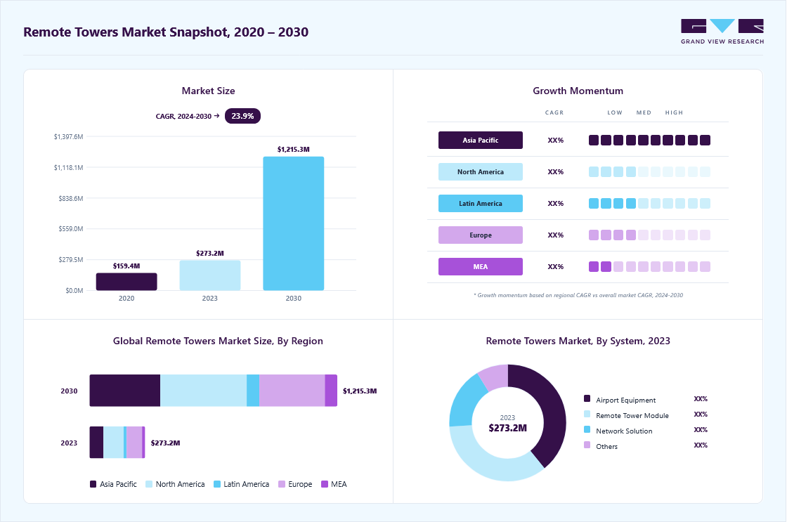 Remote towers market size in 2023 (USD 273.2 billion), revenue forecast for 2030 (USD 1.2 billion), growth trends (CAGR 23.9% from 2024 to 2030), and regional growth momentum