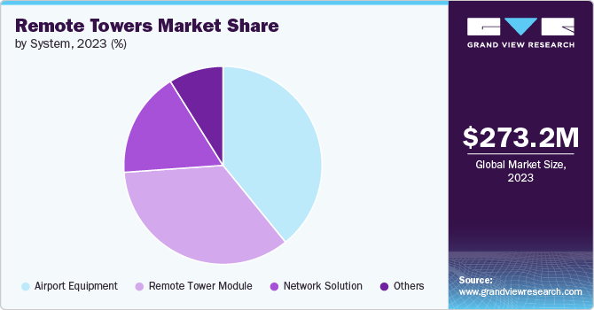 Remote Towers Market Share by System, 2023 (%)