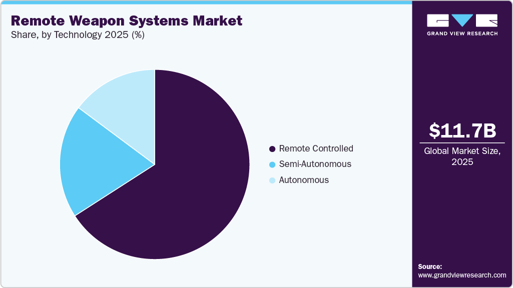 Remote Weapon Systems Market Share
