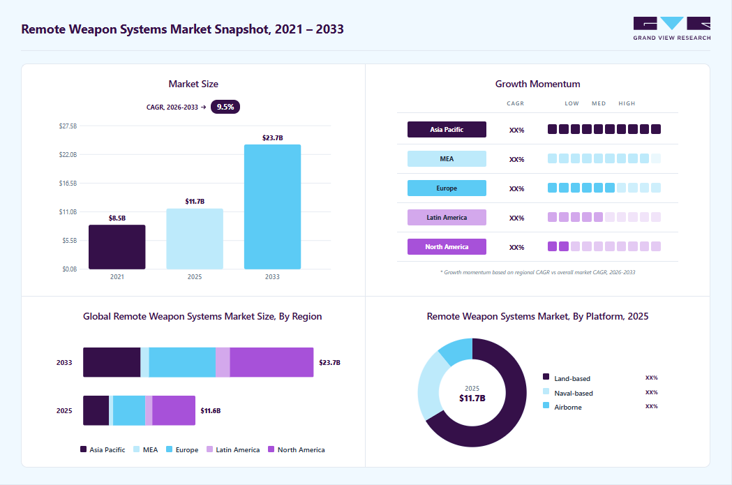Remote weapon systems market overview highlighting global market size in 2025 (USD 11.66 Billion), revenue forecast for 2033 (USD 23.70 Billion), growth trends (CAGR 9.5% from 2026 to 2033), and regional growth momentum