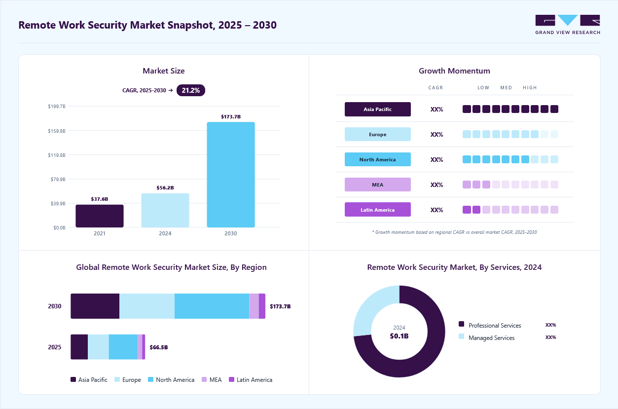 Remote work security market overview: Grand View Research estimates the global market size at USD 56.15 billion in 2024, projected to grow from USD 66.48 billion in 2025 to USD 173.66 billion by 2030 at a 21.2% CAGR, with regional growth momentum.