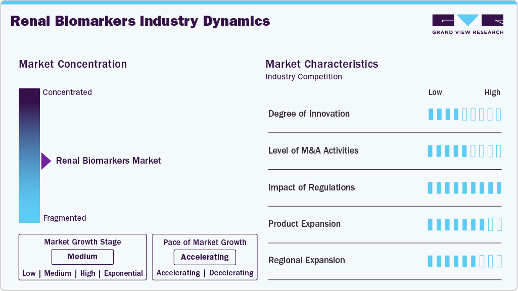 Renal Biomarkers Industry Dynamics