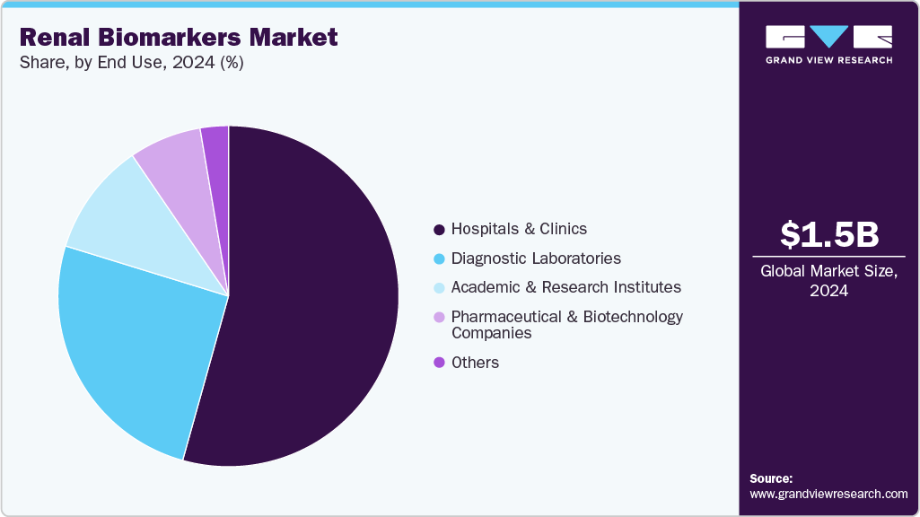 Renal Biomarkers Market Share