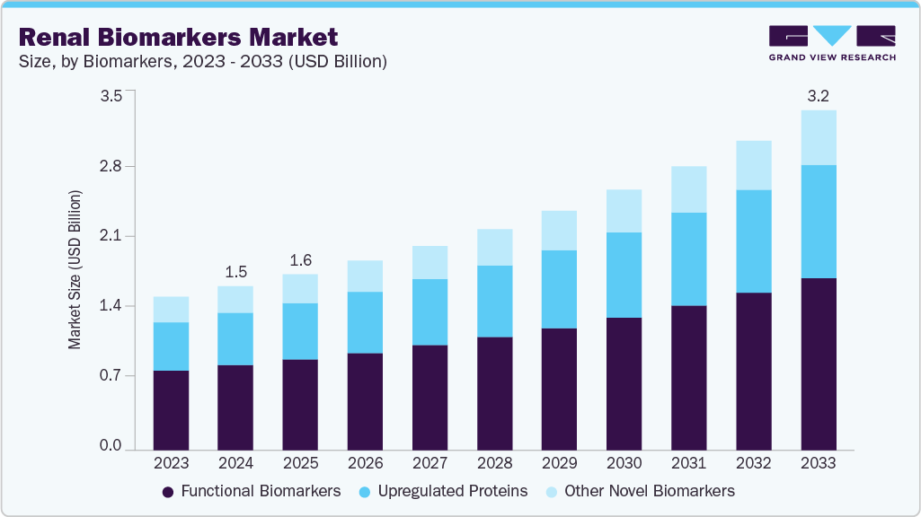 Renal biomarkers market size and growth forecast (2023-2033)