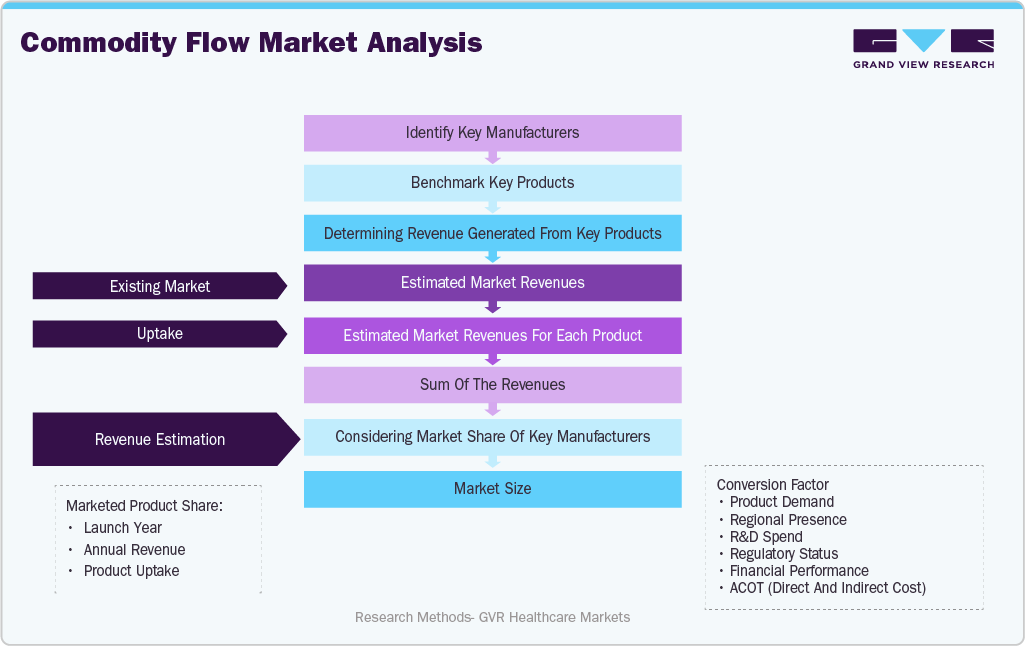 Renal Cell Carcinoma Market Estimation Model