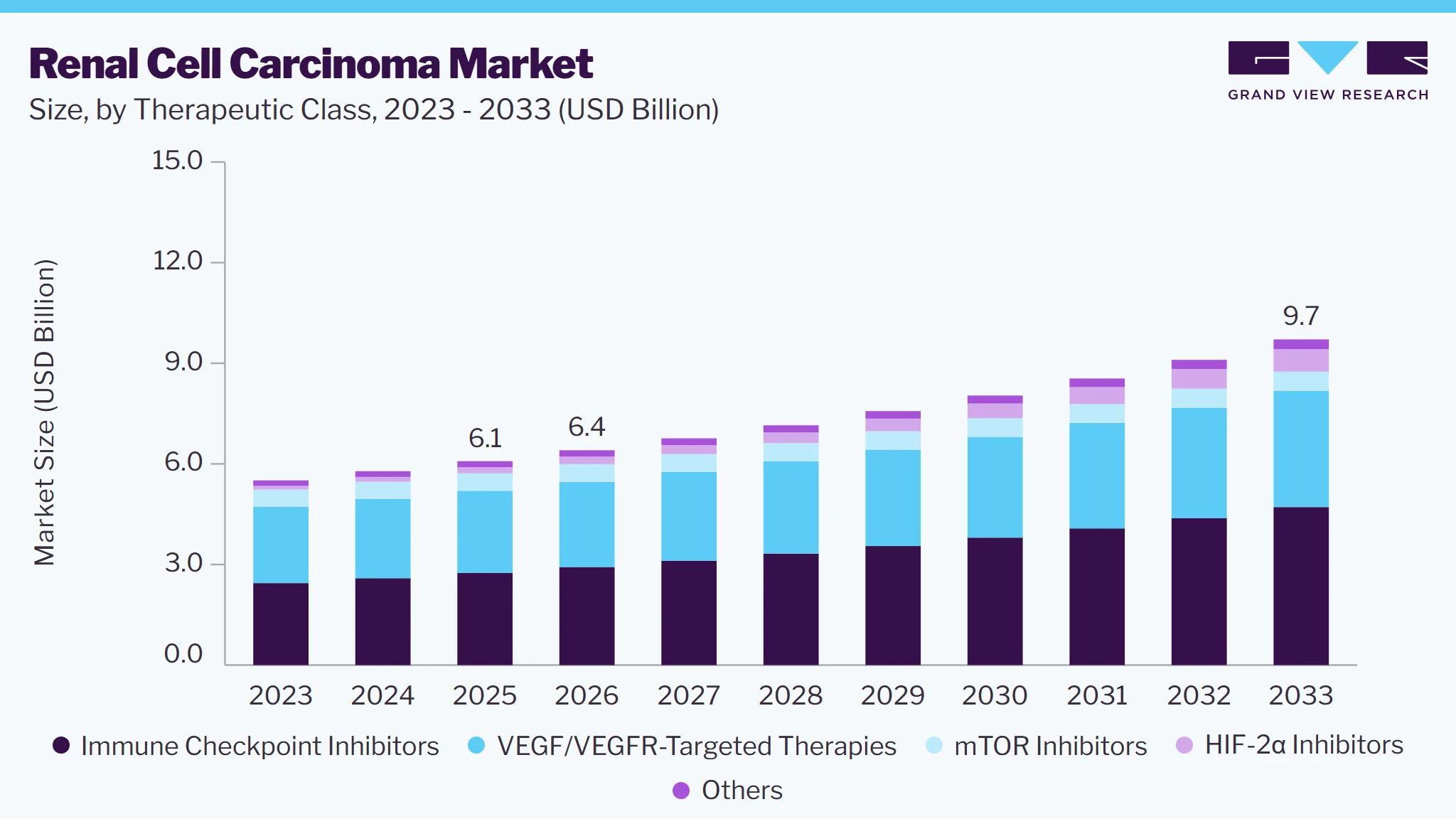 Renal cell carcinoma Market size and growth forecast (2023-2033)