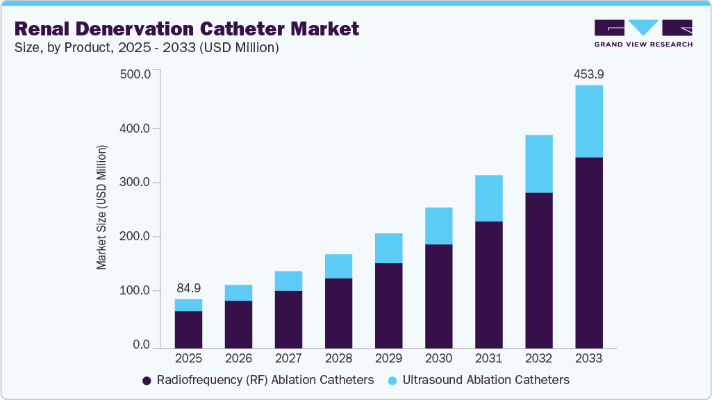Renal denervation catheter market size and growth forecast (2025-2033) Renal denervation catheter market size and growth forecast (2025-2033)