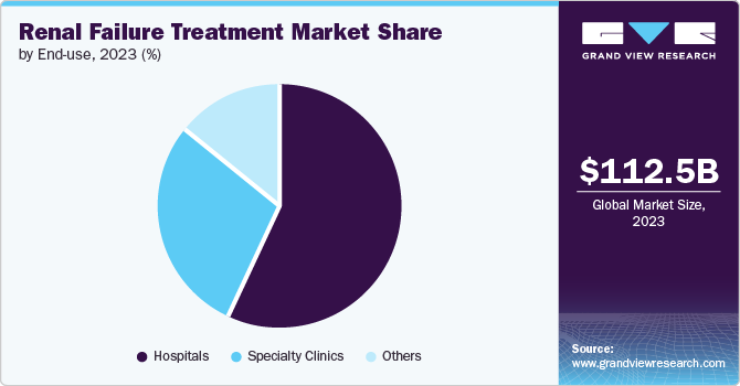 Renal Failure Treatment Market Share by End-use, 2023 (%)
