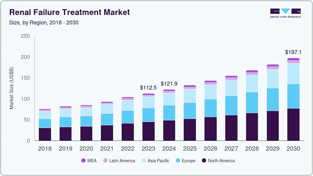 Renal failure treatment market size by region, and growth forecast (2018-2030)