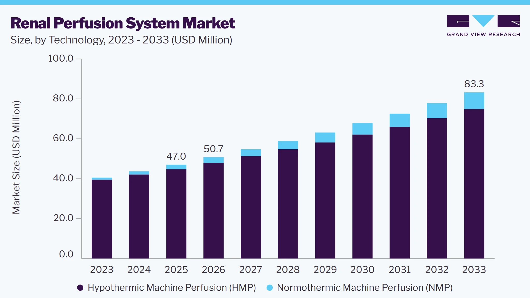 Market Research Examples Format Renal Perfusion System Market Size, Share Report, 2033