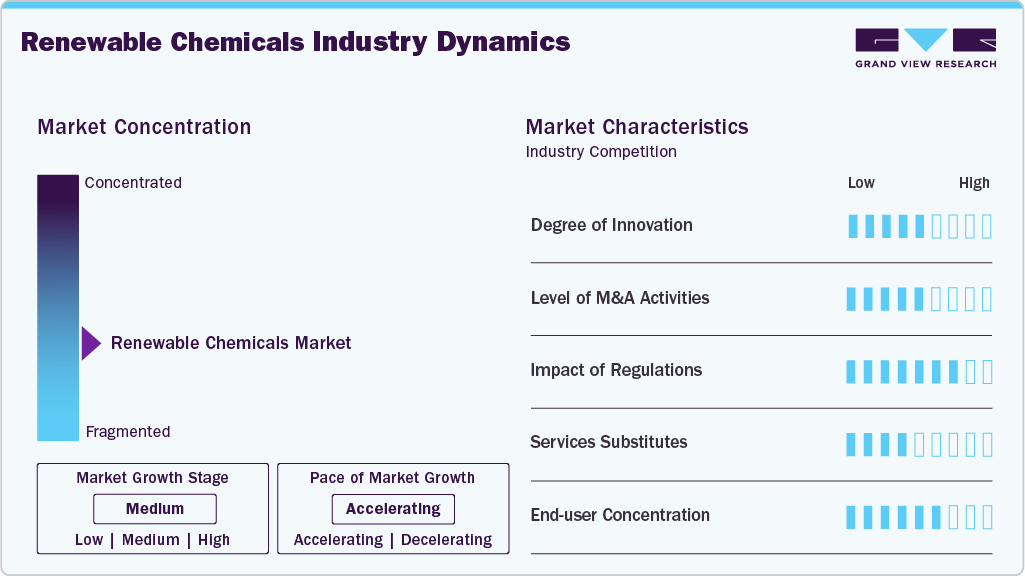 Renewable Chemicals Industry Dynamics Renewable Chemicals Industry Dynamics