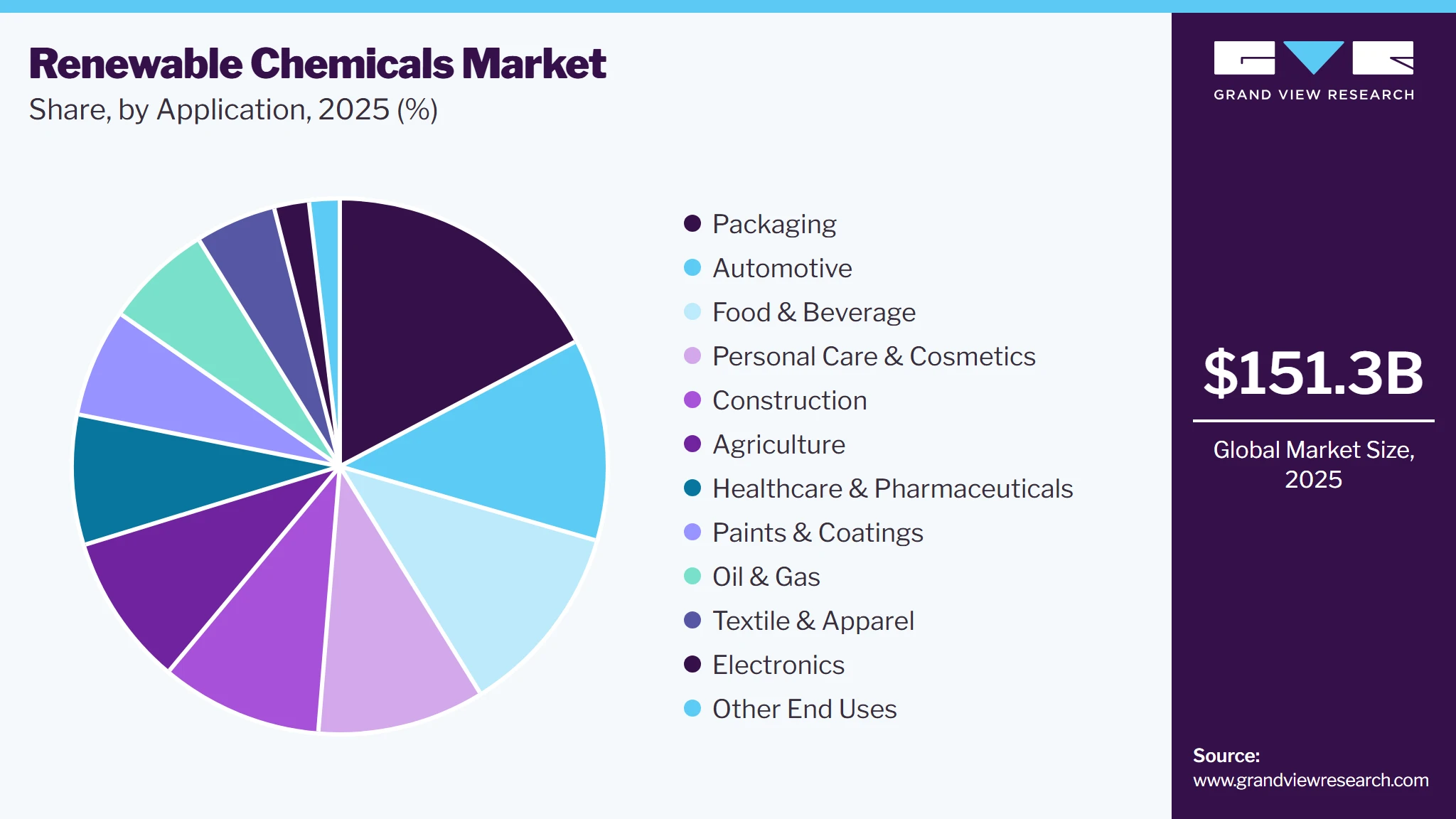 Renewable Chemicals Market Share Renewable Chemicals Market Share