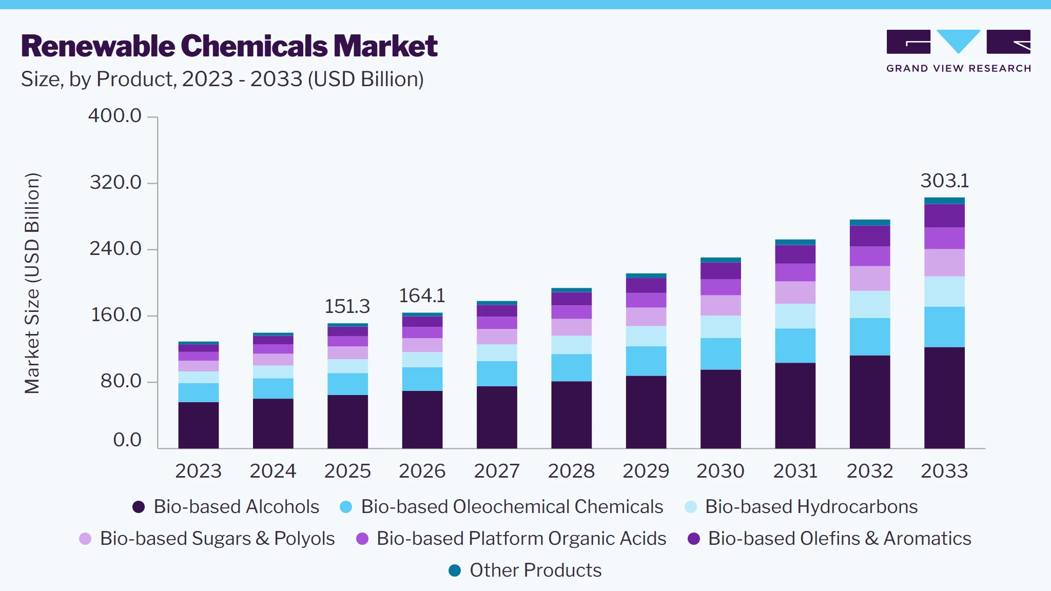 Renewable chemicals market size and growth forecast (2023-2033) Renewable chemicals market size and growth forecast (2023-2033)