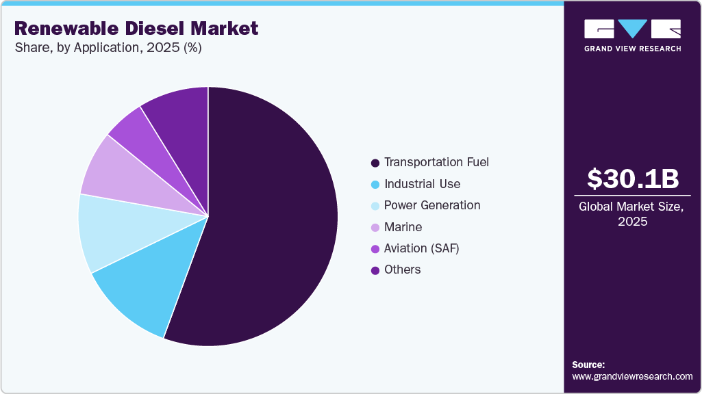 Renewable Diesel Market Share