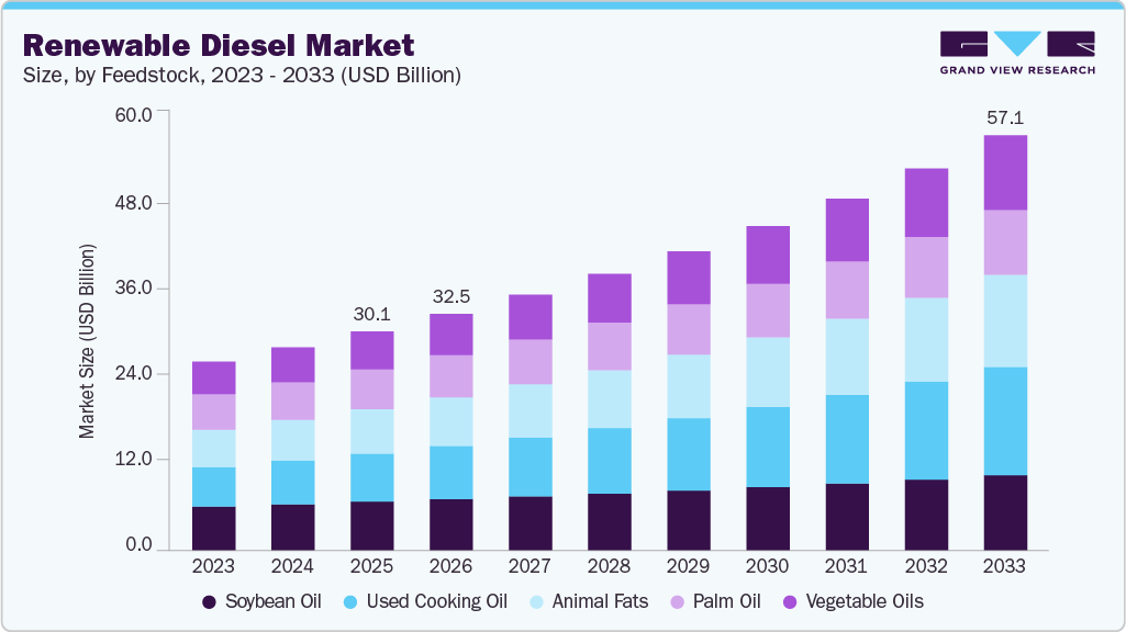 Renewable diesel market size and growth forecast (2023-2033)
