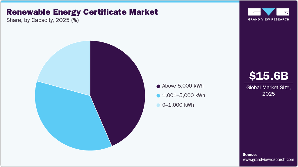 Renewable Energy Certificate Market Share