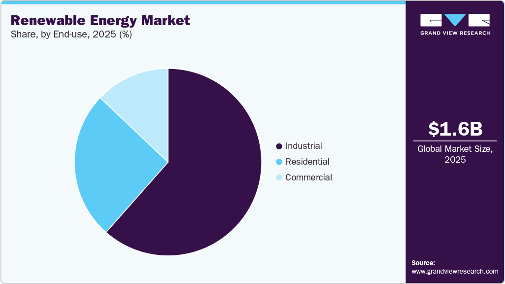 Renewable Energy Market Share