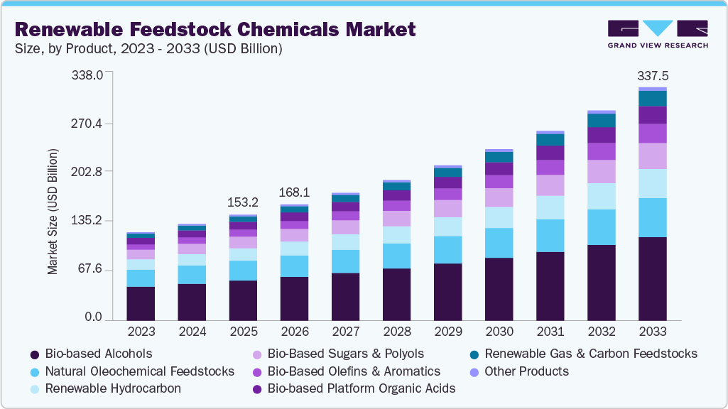 Renewable Feedstock Chemicals market size and growth forecast (2023-2033)