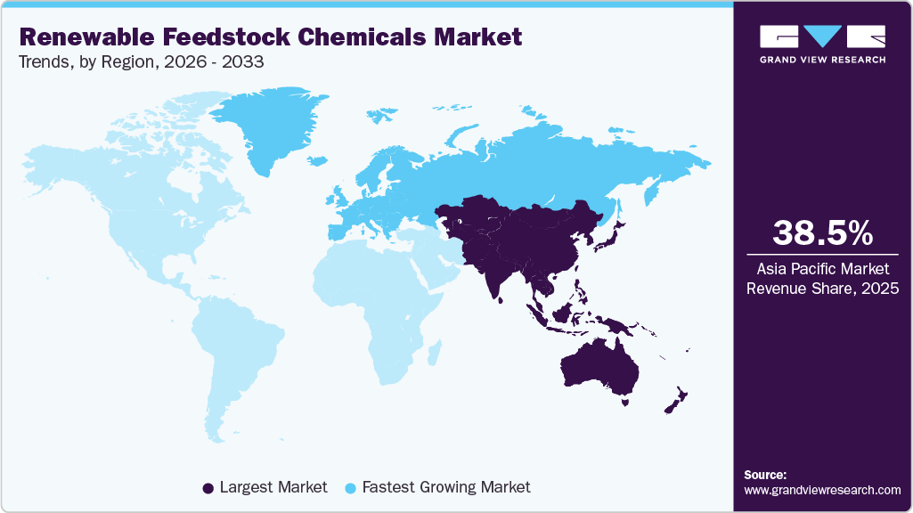 Renewable Feedstock Chemicals Market Trends, by Region, 2026 - 2033
